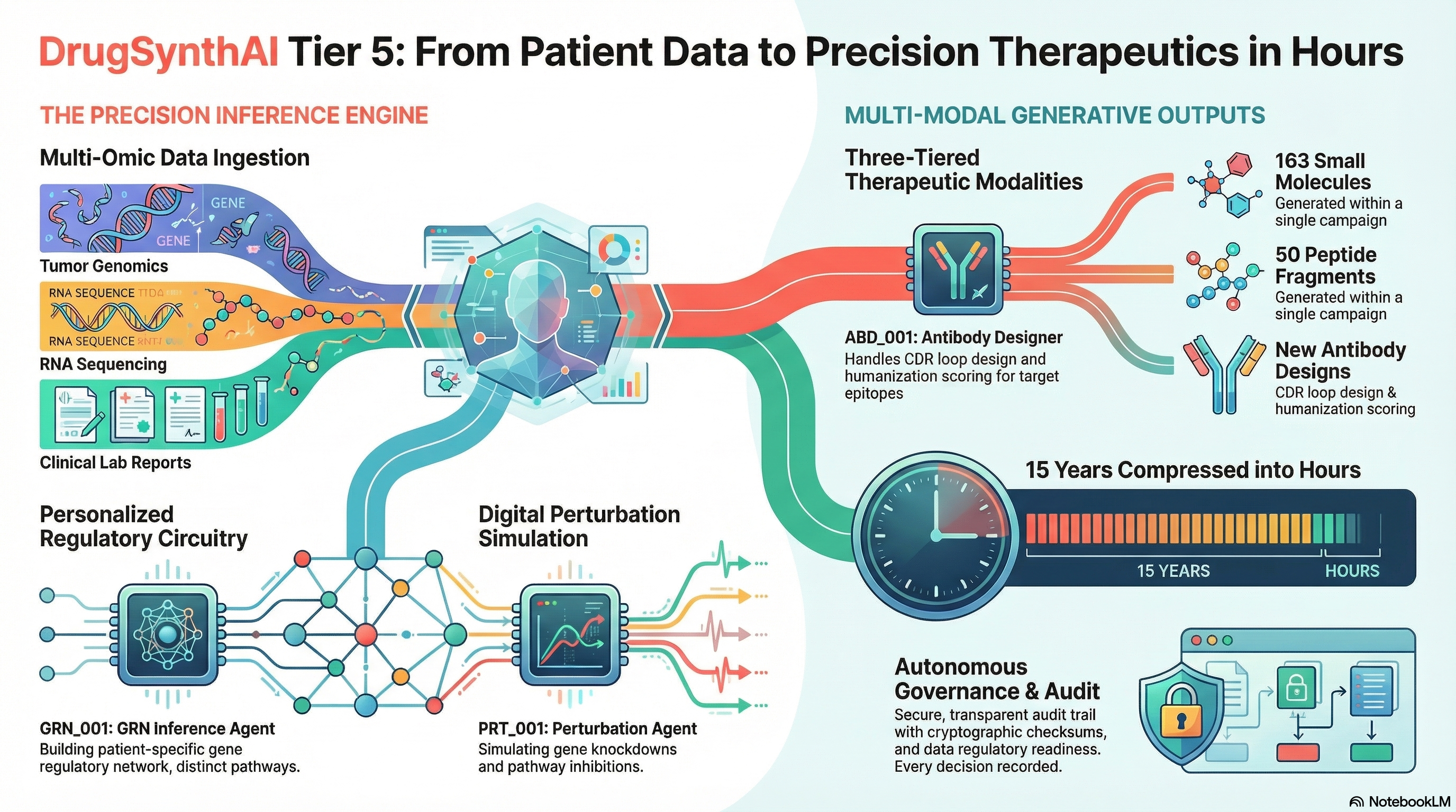 DrugSynthAI Tier 5 architecture: From patient data to precision therapeutics in hours. Left side shows the Precision Inference Engine with multi-omic data ingestion (tumor genomics, RNA sequencing, clinical lab reports) flowing into GRN_001 gene regulatory network inference and PRT_001 perturbation simulation. Right side shows multi-modal generative outputs: 163 small molecules per campaign, 50 peptide fragments, and new antibody designs via ABD_001 CDR loop designer with humanization scoring. Bottom right shows 15 years of traditional drug discovery compressed into hours with autonomous governance and cryptographic audit trail.